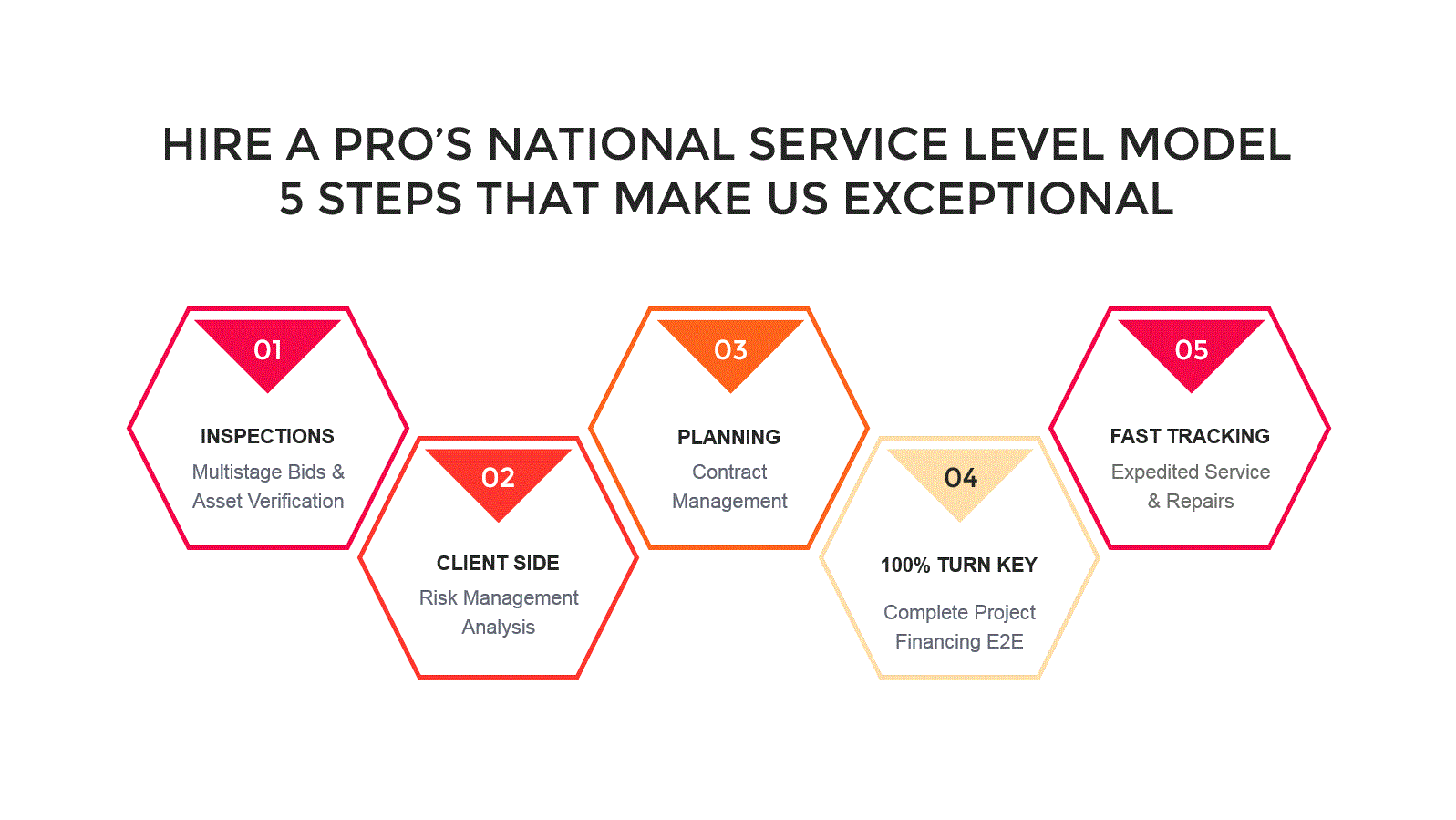 5 STEPS TO EXCEPTIONAL SERVICE